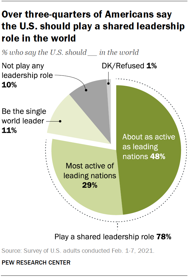 Over three-quarters of Americans say the U.S. should play a shared leadership role in the world