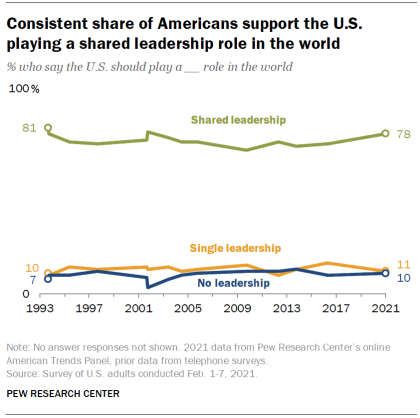 Chart shows consistent share of Americans support the U.S. playing a shared leadership role in the world