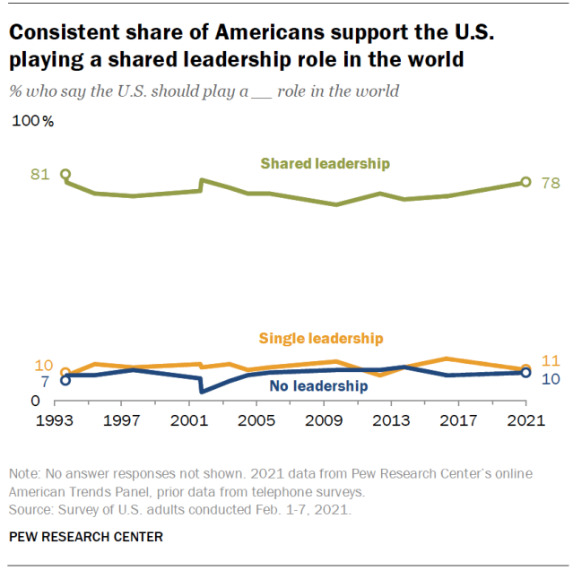 Consistent share of Americans support the U.S. playing a shared leadership role in the world
