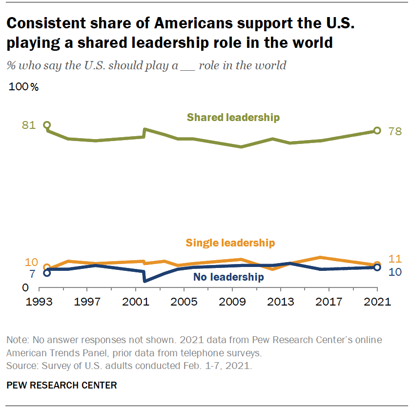 Consistent share of Americans support the U.S. playing a shared leadership role in the world