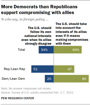 Chart shows more Democrats than Republicans support compromising with allies