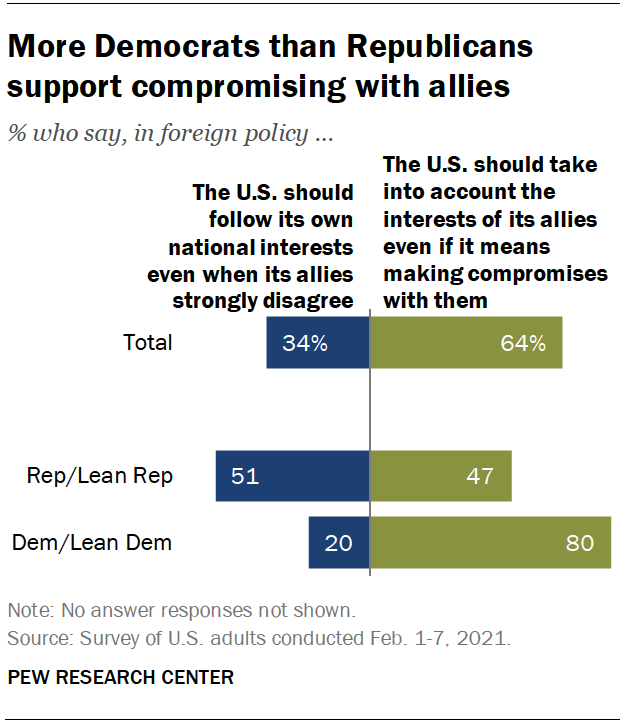 More Democrats than Republicans support compromising with allies