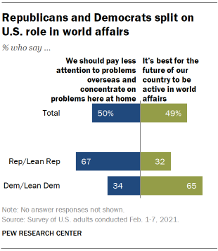 Chart shows Republicans and Democrats split on U.S. role in world affairs