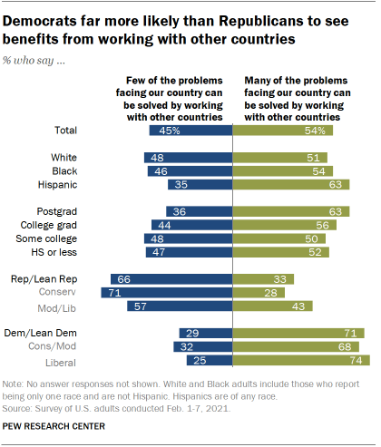 Chart shows Democrats far more likely than Republicans to see benefits from working with other countries