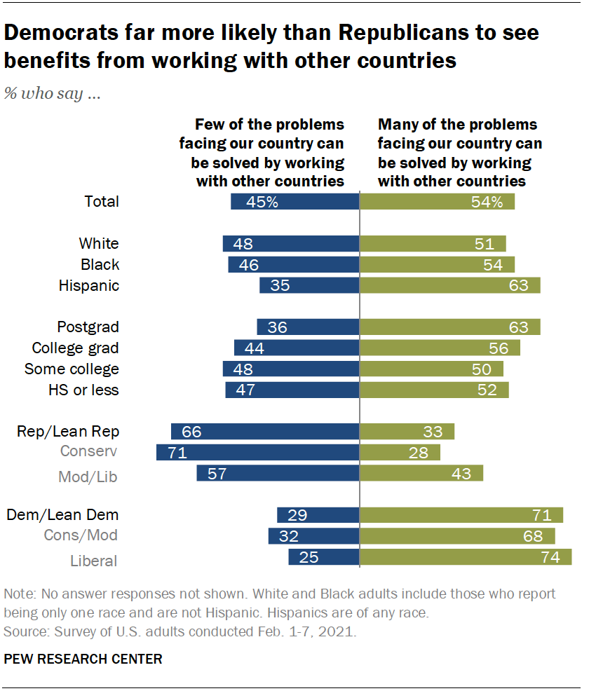 Democrats far more likely than Republicans to see benefits from working with other countries