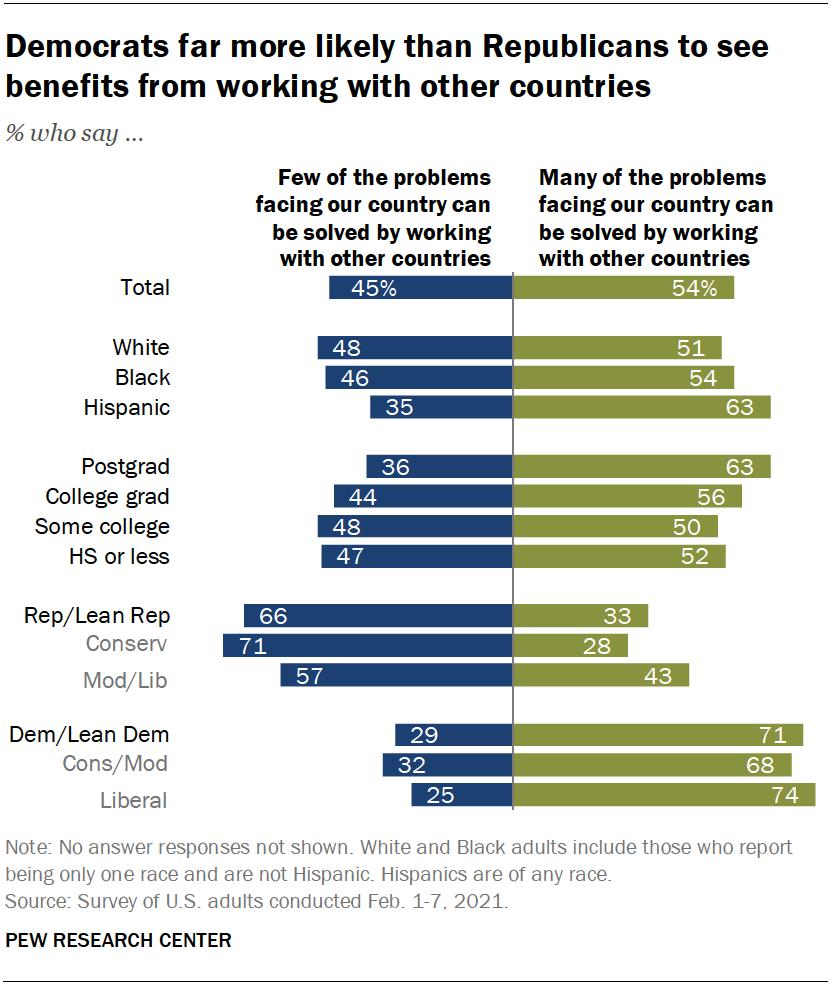 Democrats far more likely than Republicans to see benefits from working with other countries