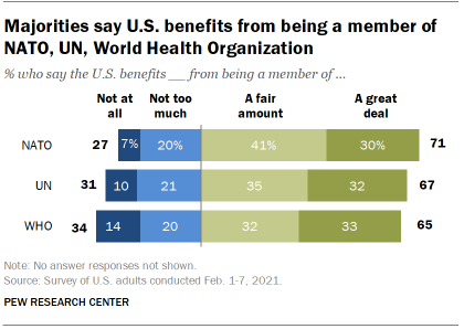 Chart shows majorities say U.S. benefits from being a member of NATO, UN, World Health Organization