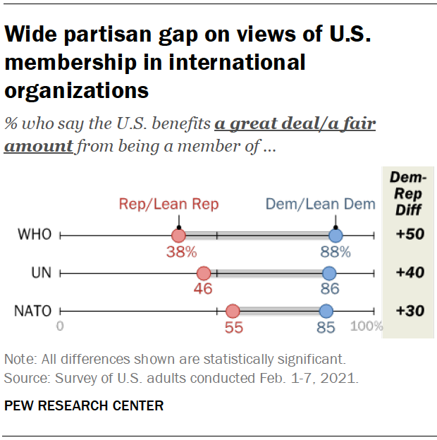 Wide partisan gap on views of U.S. membership in international organizations