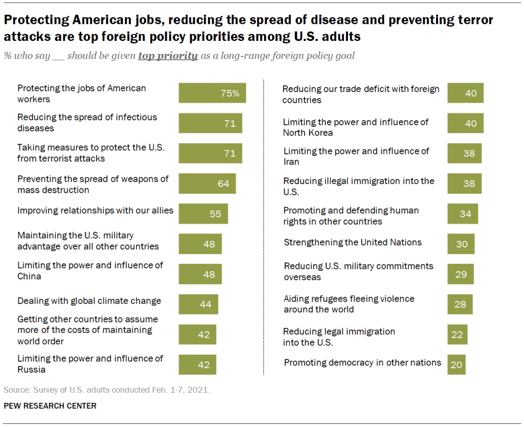 Protecting American jobs, reducing the spread of disease and preventing terror attacks are top foreign policy priorities among U.S. adults