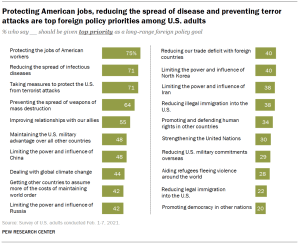 Chart shows protecting American jobs, reducing the spread of disease and preventing terror attacks are top foreign policy priorities among U.S. adults