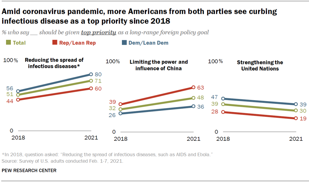 Amid coronavirus pandemic, more Americans from both parties see curbing infectious disease as a top priority since 2018