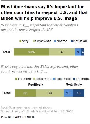 Chart shows most Americans say it’s important for other countries to respect U.S. and that Biden will help improve U.S. image