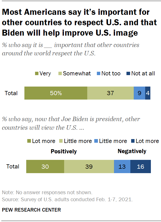 Most Americans say it’s important for other countries to respect U.S. and that Biden will help improve U.S. image