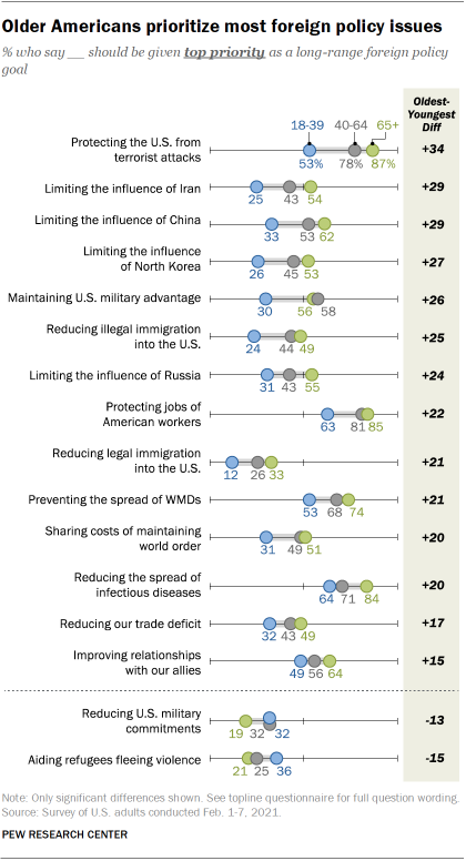 Chart shows older Americans prioritize most foreign policy issues