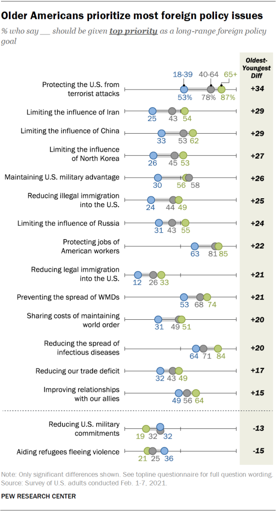 Older Americans prioritize most foreign policy issues