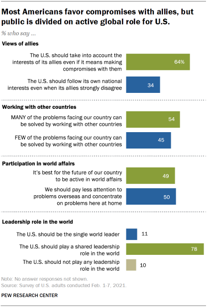 Chart shows most Americans favor compromises with allies, but public is divided on active global role for U.S.