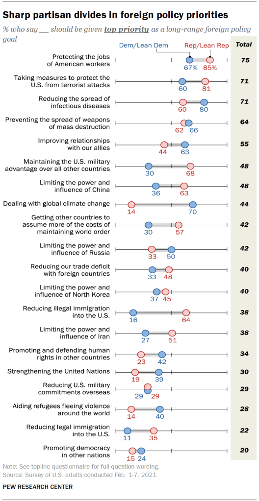 Sharp partisan divides in foreign policy priorities