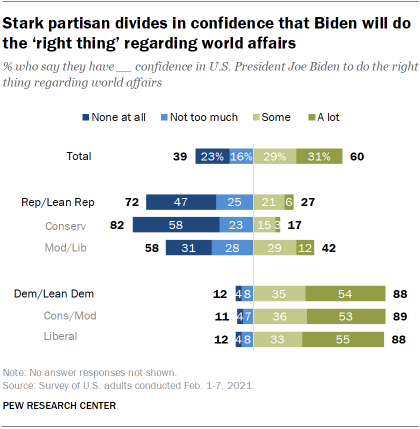 Chart shows stark partisan divides in confidence that Biden will do the ‘right thing’ regarding world affairs