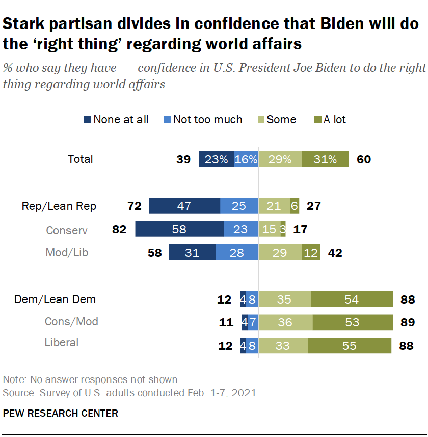 Stark partisan divides in confidence that Biden will do the ‘right thing’ regarding world affairs