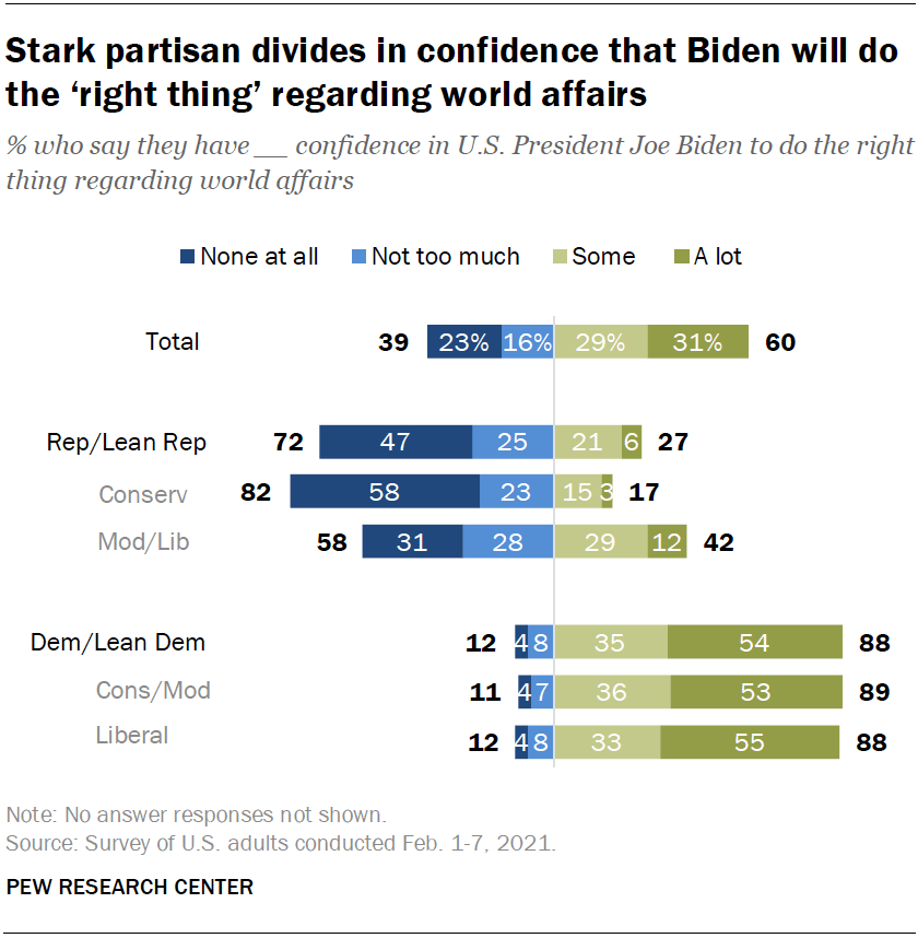 Stark partisan divides in confidence that Biden will do the ‘right thing’ regarding world affairs