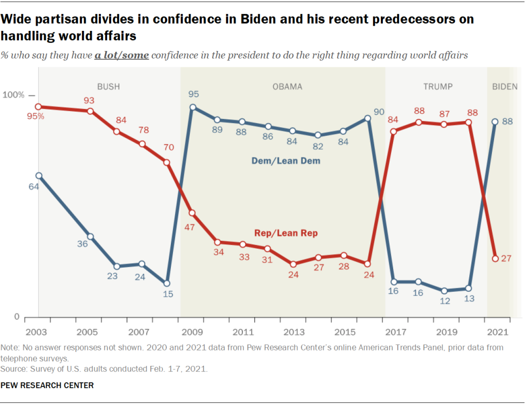 Wide partisan divides in confidence in Biden and his recent predecessors on handling world affairs