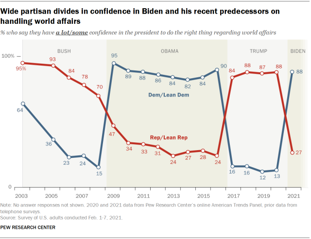 Chart shows wide partisan divides in confidence in Biden and his recent predecessors on handling world affairs