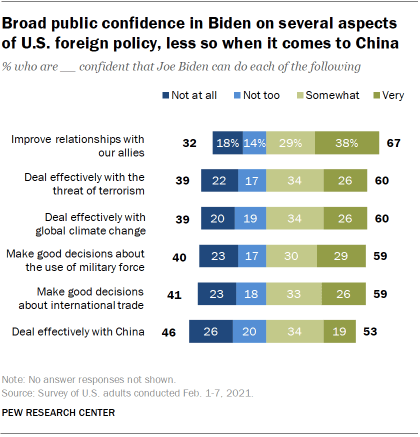 Chart shows broad public confidence in Biden on several aspects of U.S. foreign policy, less so when it comes to China