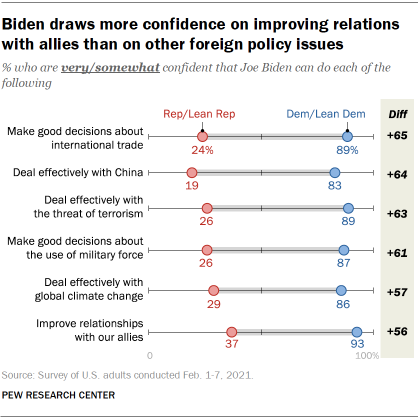 Chart shows Biden draws more confidence on improving relations with allies than on other foreign policy issues