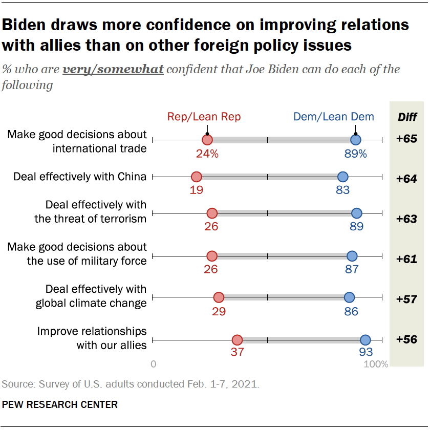 Biden draws more confidence on improving relations with allies than on other foreign policy issues