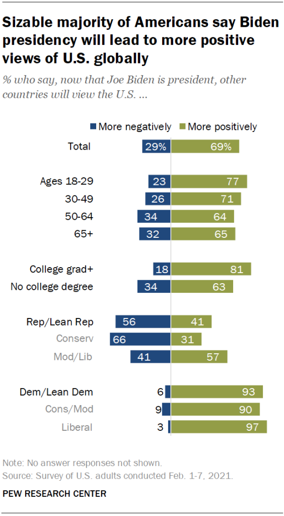 Sizable majority of Americans say Biden presidency will lead to more positive views of U.S. globally