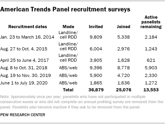 American Trends Panel recruitment surveys