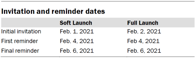 Invitation and reminder dates