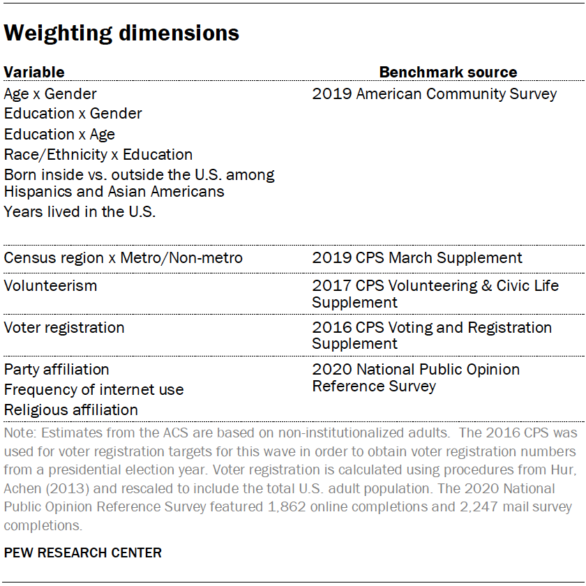 Weighting dimensions