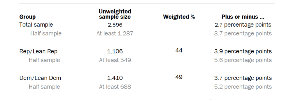 Unweighted sample sizes and the error attributable