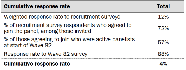 Cumulative response rate