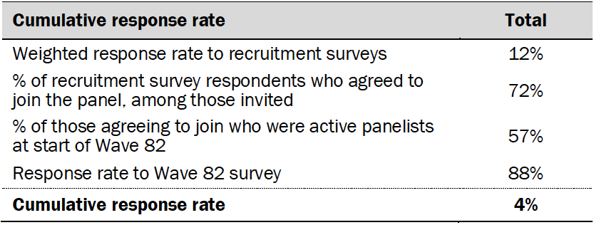 Cumulative response rate