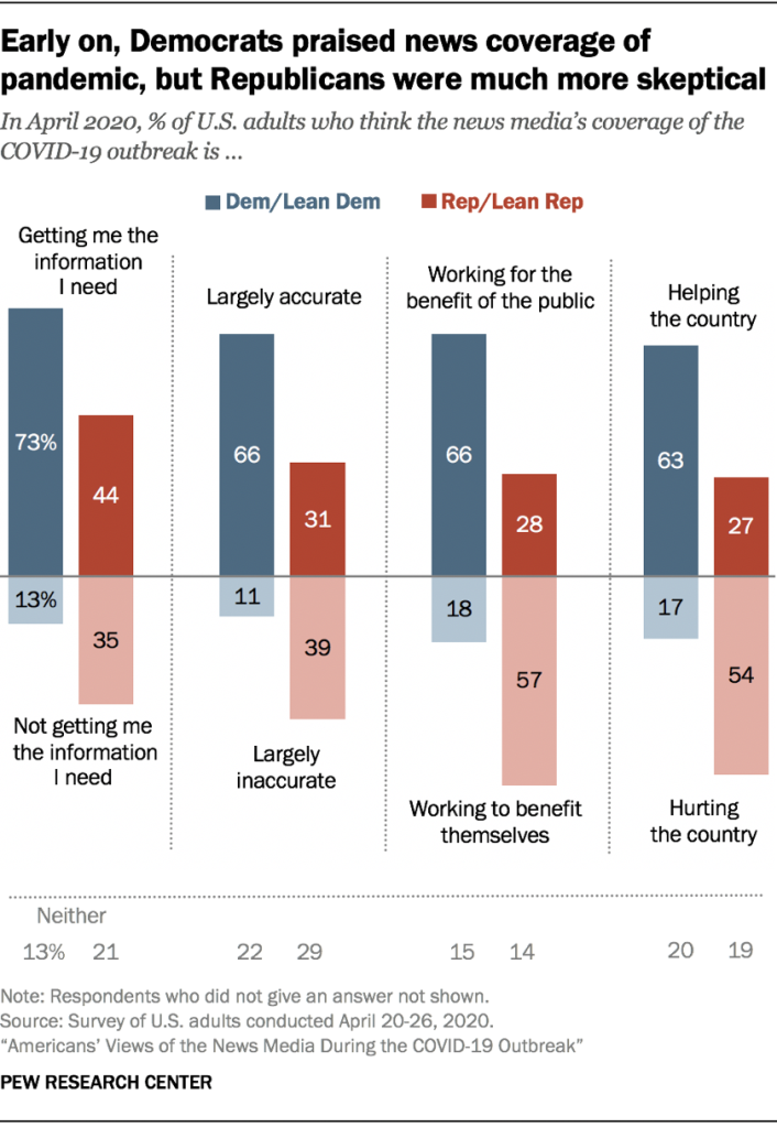 Early on, Democrats praised news coverage of pandemic, but Republicans were much more skeptical
