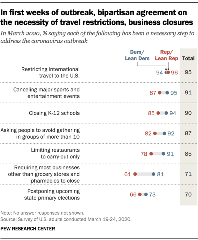 In the first weeks of outbreak, bipartisan agreement on the necessity of travel restrictions, business closures