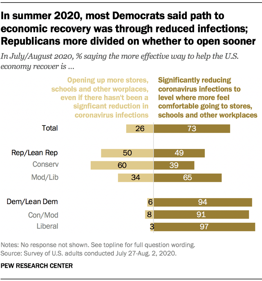 In summer 2020, most Democrats said path to economic recovery was through reduced infections; Republicans more divided on whether to open sooner