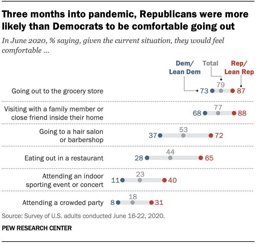 Three months in, Republicans were much more likely than Democrats to report being comfortable going out