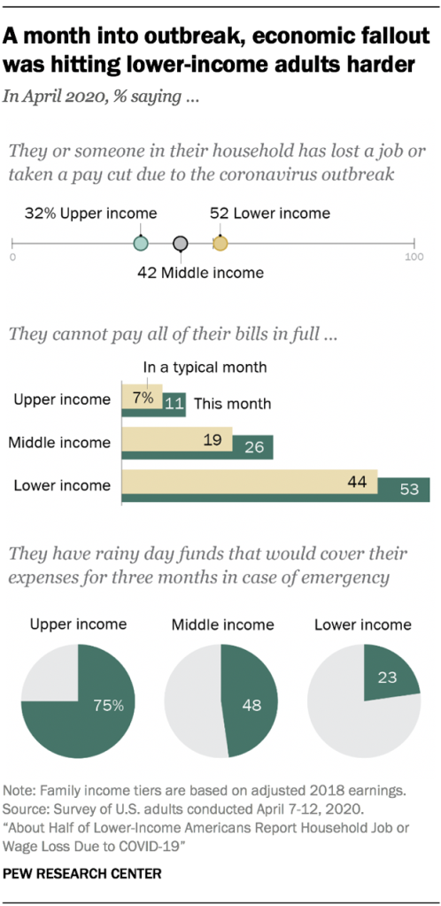 A month into outbreak, economic fallout was hitting lower-income adults harder