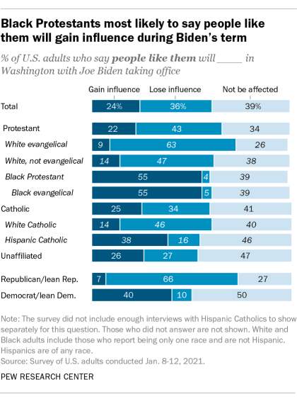Black Protestants most likely to say people like them will gain influence during Biden’s term