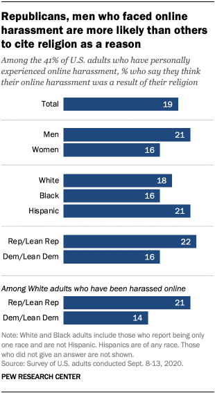 Republicans, men who faced online harassment are more likely than others to cite religion as a reason