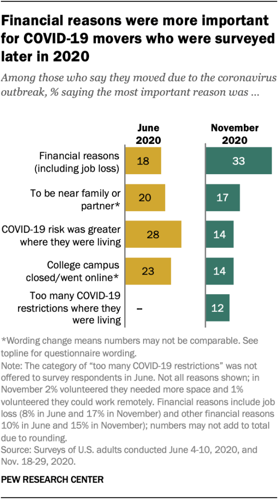 Financial reasons were more important for COVID-19 movers who were surveyed later in 2020