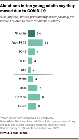 About one-in-ten young adults say they moved due to COVID-19