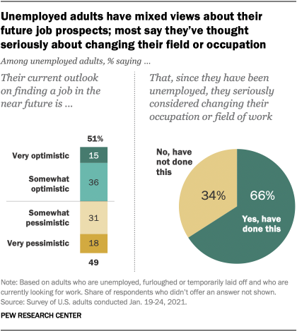 Unemployed adults have mixed views about their future job prospects; most say they’ve thought seriously about changing their field or occupation