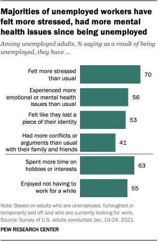 Majorities of unemployed workers have felt more stressed, had more mental health issues since being unemployed
