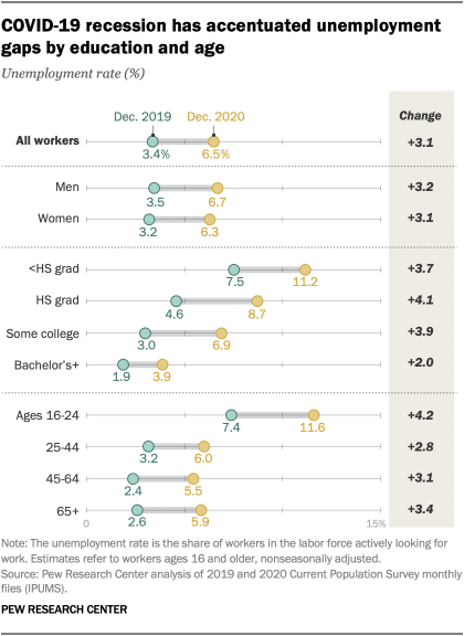 COVID-19 recession has accentuated unemployment gaps by education and age