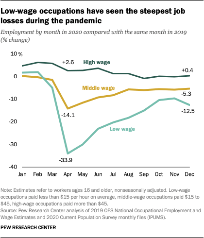 Low-wage occupations have seen the steepest job losses during the pandemic