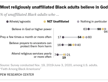 Most religiously unaffiliated Black adults believe in God
